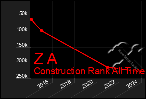 Total Graph of Z A