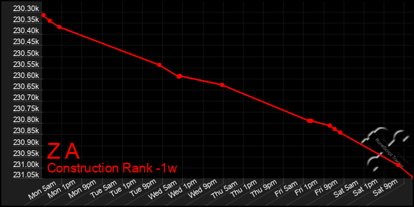 Last 7 Days Graph of Z A