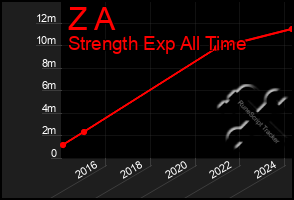 Total Graph of Z A