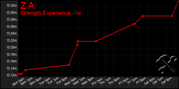 Last 7 Days Graph of Z A