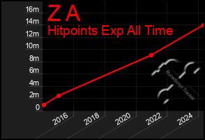 Total Graph of Z A