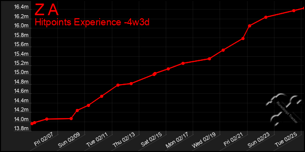 Last 31 Days Graph of Z A