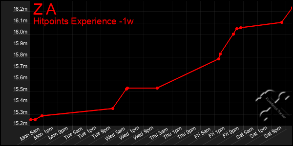 Last 7 Days Graph of Z A