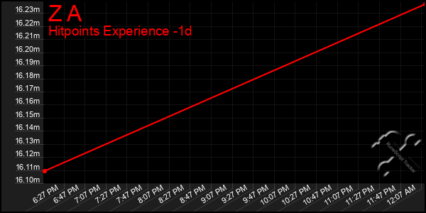 Last 24 Hours Graph of Z A