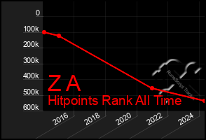 Total Graph of Z A