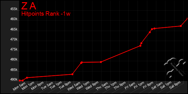 Last 7 Days Graph of Z A