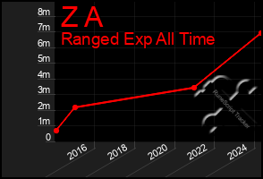 Total Graph of Z A