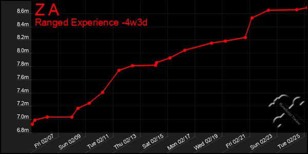 Last 31 Days Graph of Z A