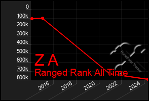 Total Graph of Z A