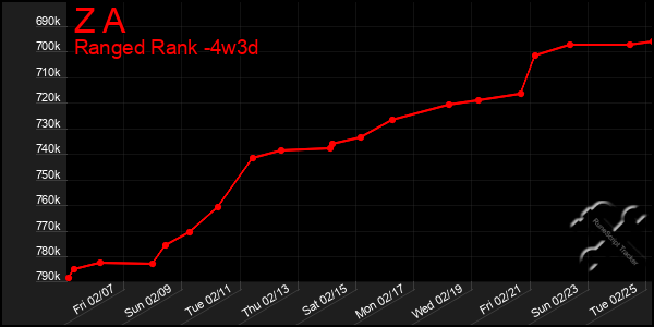 Last 31 Days Graph of Z A