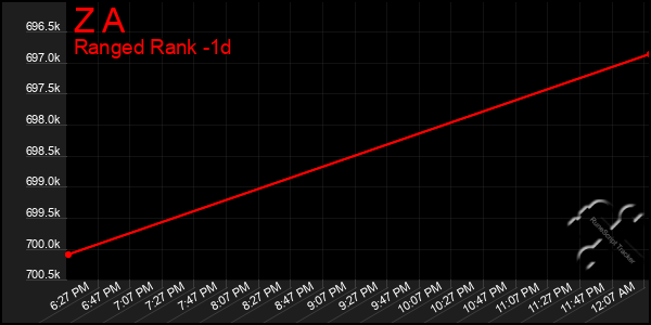 Last 24 Hours Graph of Z A