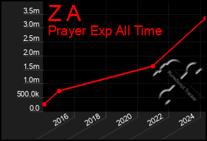 Total Graph of Z A