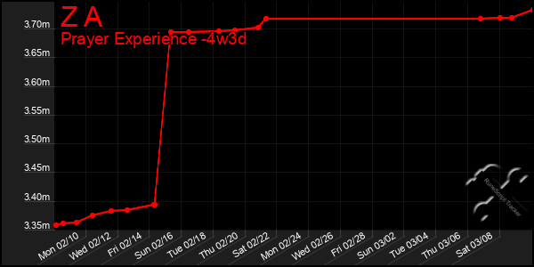 Last 31 Days Graph of Z A