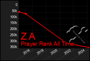 Total Graph of Z A