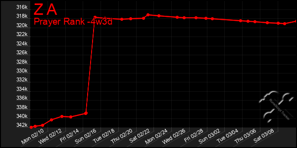 Last 31 Days Graph of Z A