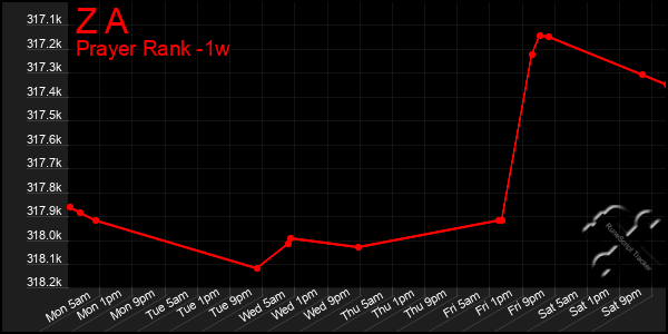 Last 7 Days Graph of Z A