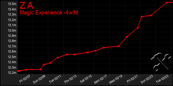 Last 31 Days Graph of Z A