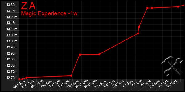 Last 7 Days Graph of Z A