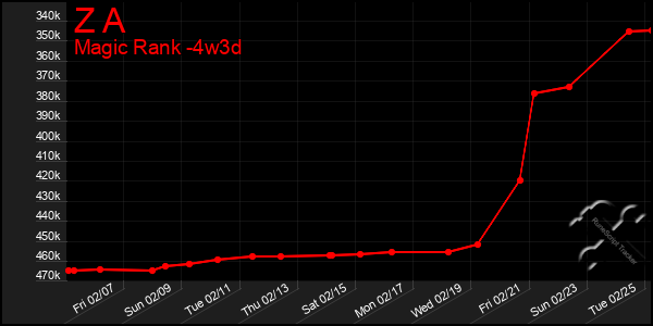 Last 31 Days Graph of Z A