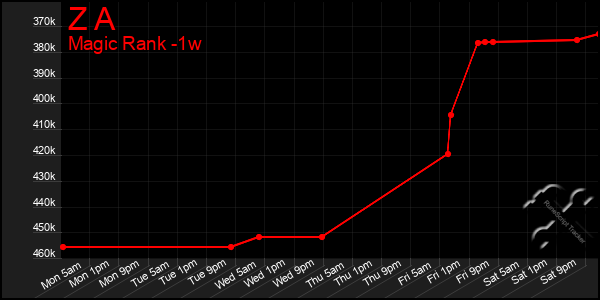 Last 7 Days Graph of Z A