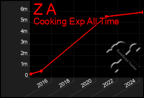 Total Graph of Z A