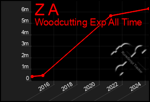 Total Graph of Z A