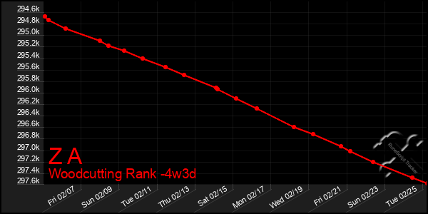 Last 31 Days Graph of Z A