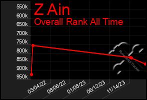 Total Graph of Z Ain