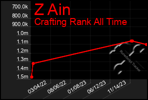 Total Graph of Z Ain