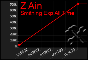 Total Graph of Z Ain