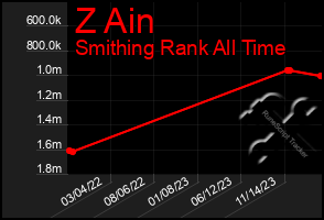 Total Graph of Z Ain