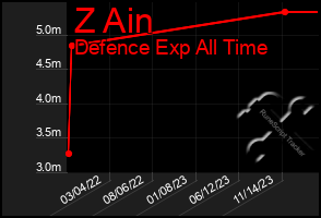 Total Graph of Z Ain