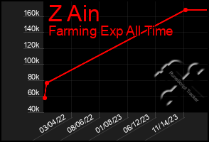 Total Graph of Z Ain