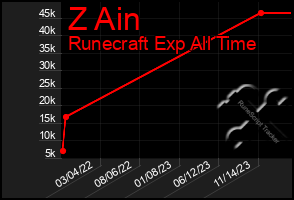 Total Graph of Z Ain