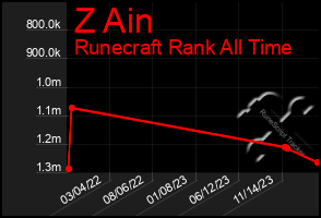 Total Graph of Z Ain