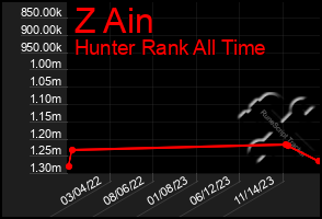 Total Graph of Z Ain