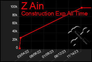 Total Graph of Z Ain
