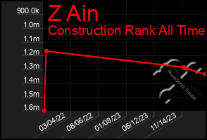 Total Graph of Z Ain