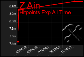 Total Graph of Z Ain