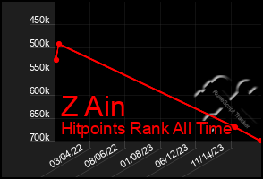 Total Graph of Z Ain