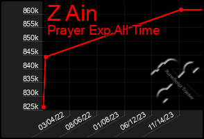 Total Graph of Z Ain