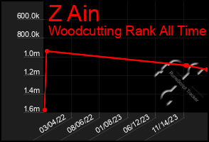 Total Graph of Z Ain