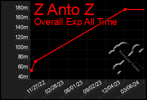 Total Graph of Z Anto Z