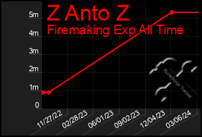 Total Graph of Z Anto Z