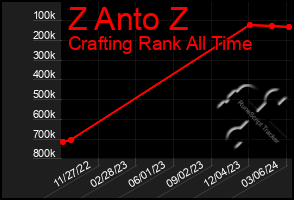 Total Graph of Z Anto Z