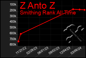 Total Graph of Z Anto Z