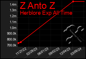 Total Graph of Z Anto Z