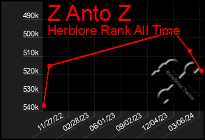 Total Graph of Z Anto Z