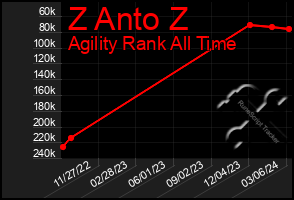 Total Graph of Z Anto Z