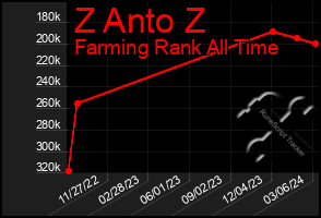 Total Graph of Z Anto Z